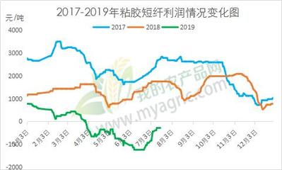 利潤尚可，人棉紗市場前景不必太過悲觀